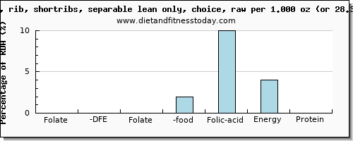 folate, dfe and nutritional content in folic acid in beef ribs